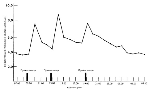 Поступившие в течение дня. Изменение уровня Глюкозы в крови в течение суток. График уровня Глюкозы в крови у здорового человека. Уровень Глюкозы в крови в течение дня. Как изменяется сахар в крови в течение дня у здорового человека.